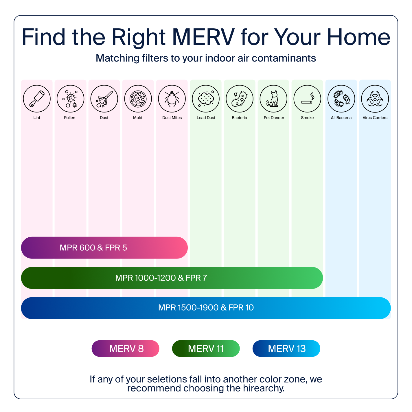 MERV 8, MERV 11, & MERV 13 Comparison Chart