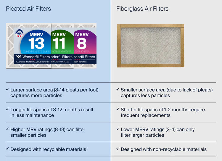 Pleated Air Filter vs Fiberglass Air Filter